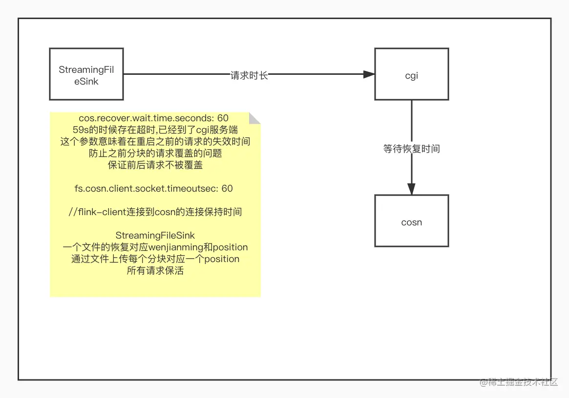 记一次Flink写入文件系统超时的方案协商