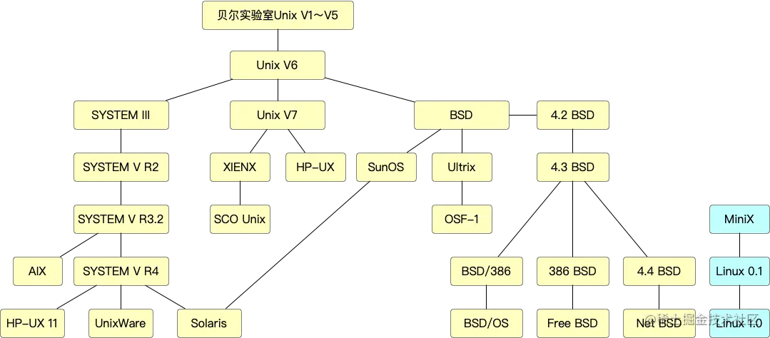 Unix演化.png