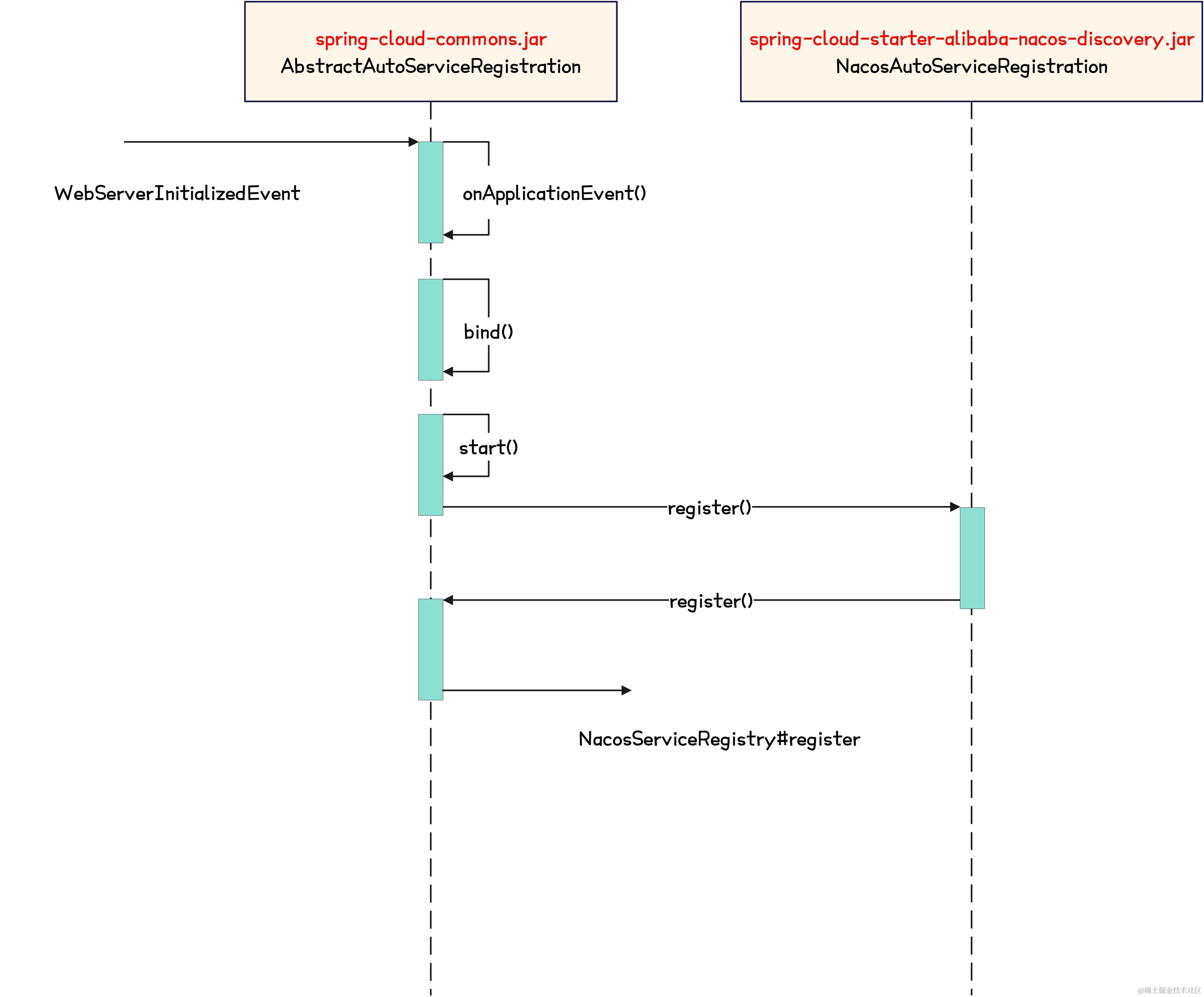 Nacos-SpringCloud监听事件时序图