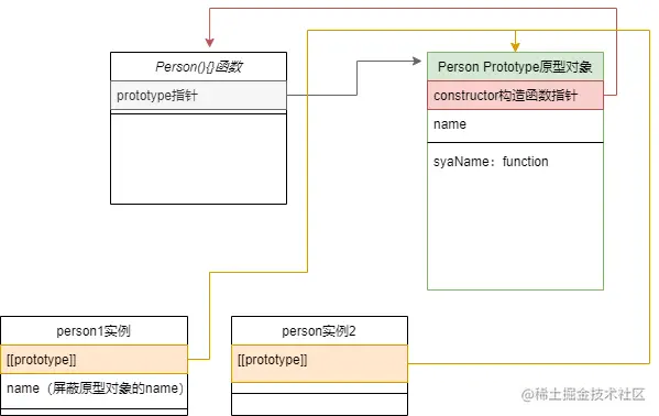 函数与原型对象，实例关系.png