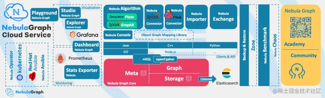 图片来源于NebulaGraph官网