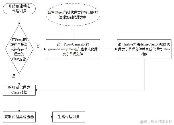 JDK动态代理生成原理图