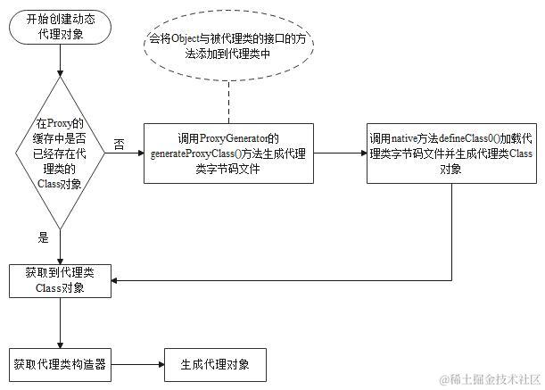 JDK动态代理生成原理图