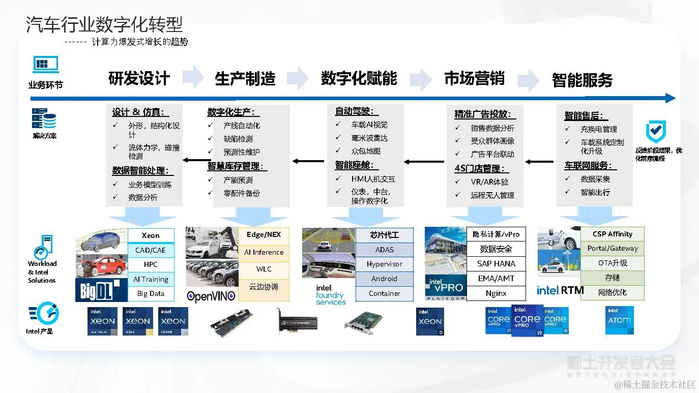 英特尔与您共举汽车行业的数字化未来_页面_05.jpg