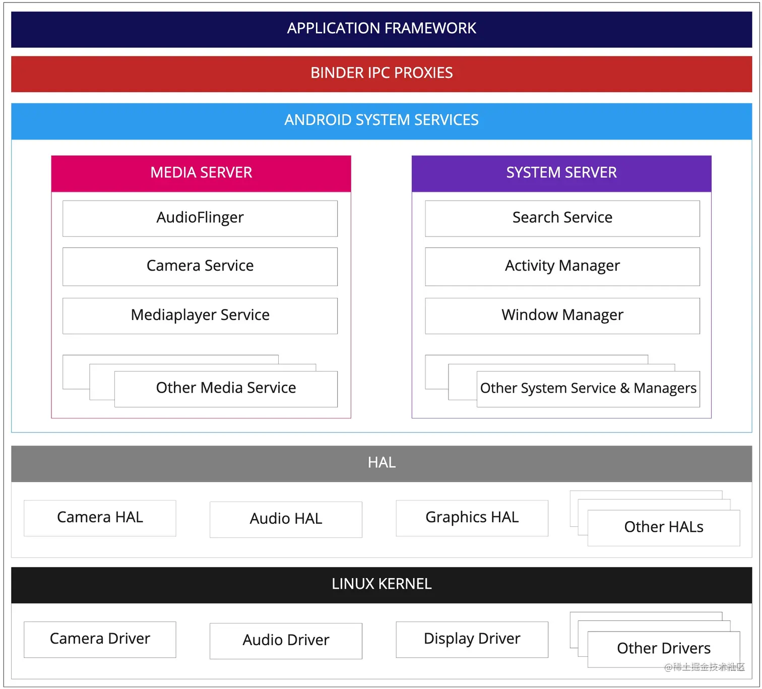 AOSP architecture