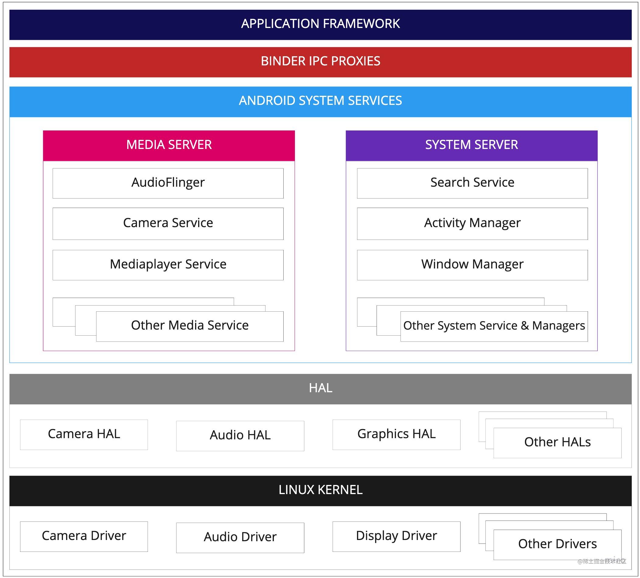 Android Automotive OS 架构 - 掘金