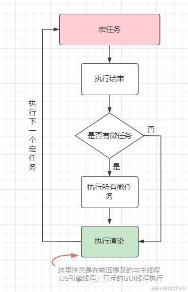 宏任务和微任务