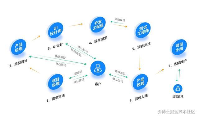 项目实战记录