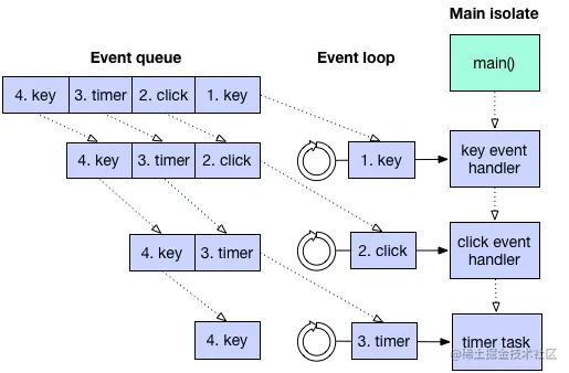 dart-event-loop-and-main.png