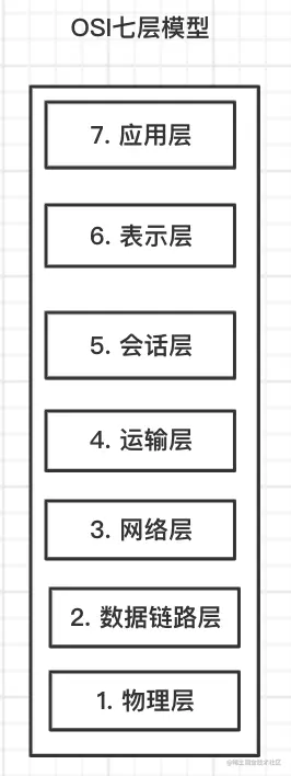 七层模型.png