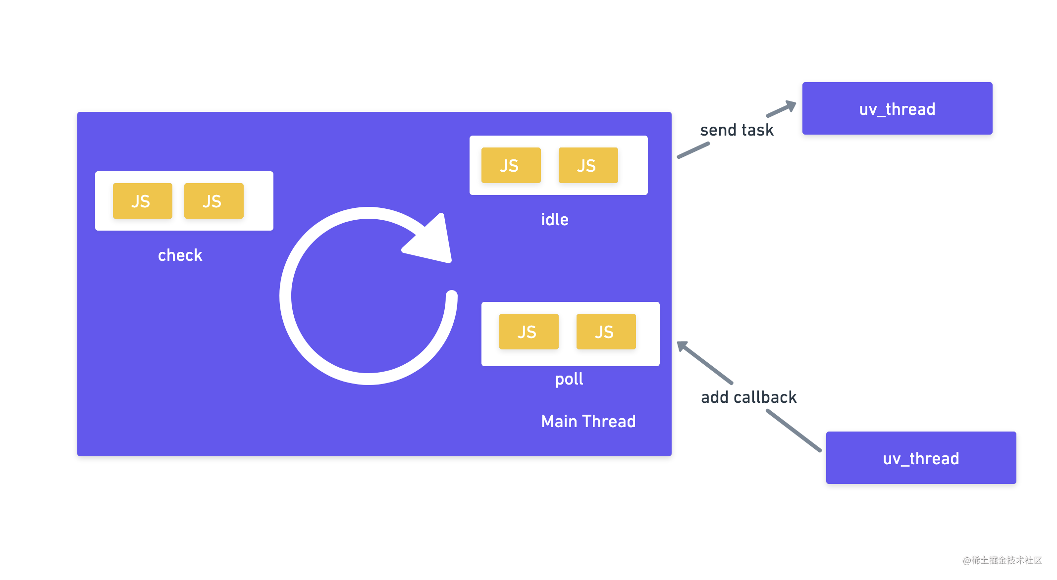 Node Event Loop