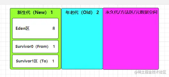 JDK7及之前的堆构成