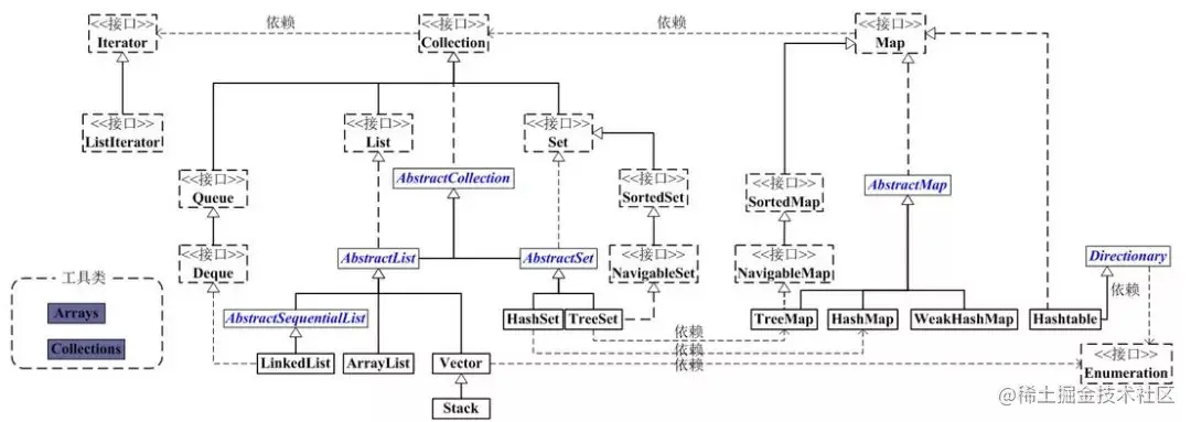 java集合详解(CollectionListSet