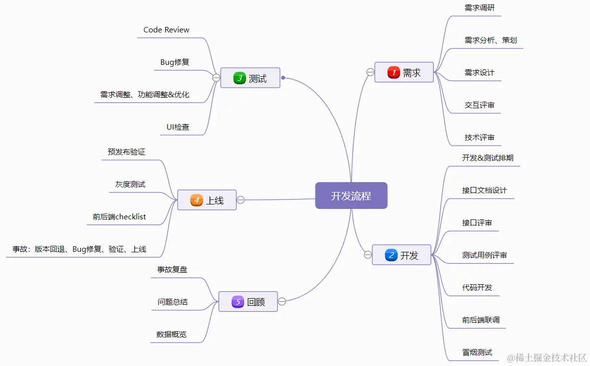 开发流程思维导图