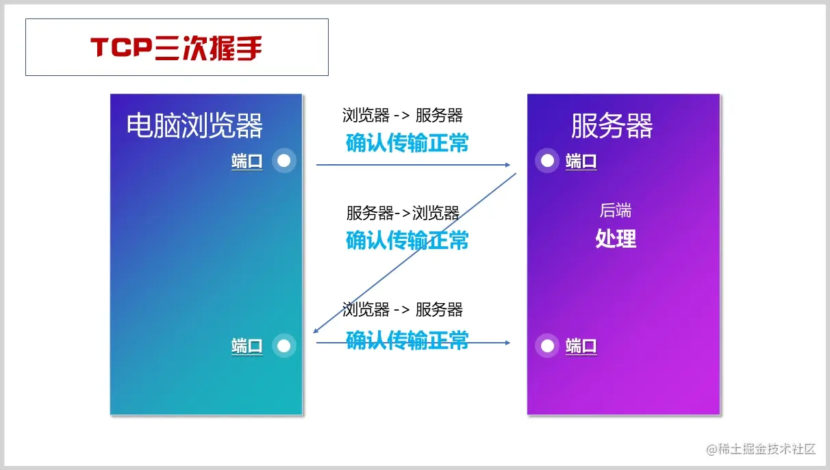 前端刘傲波横向图解 三次握手.jpg