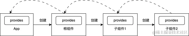 provide&inject.drawio-2023-12-24_21_10_17.png