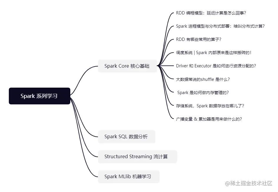 Spark 学习.png