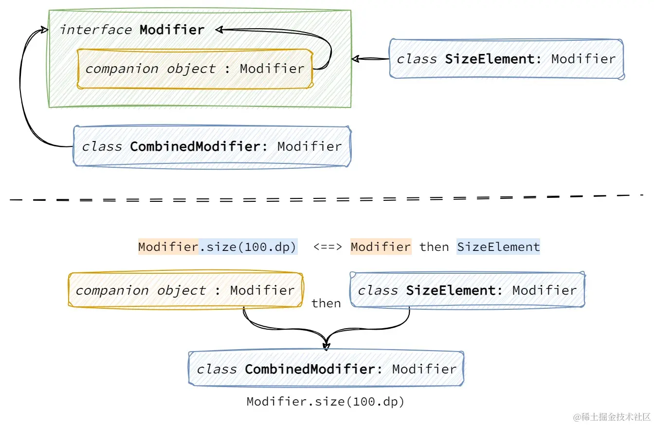 Jetpack Compose——interface Modifier