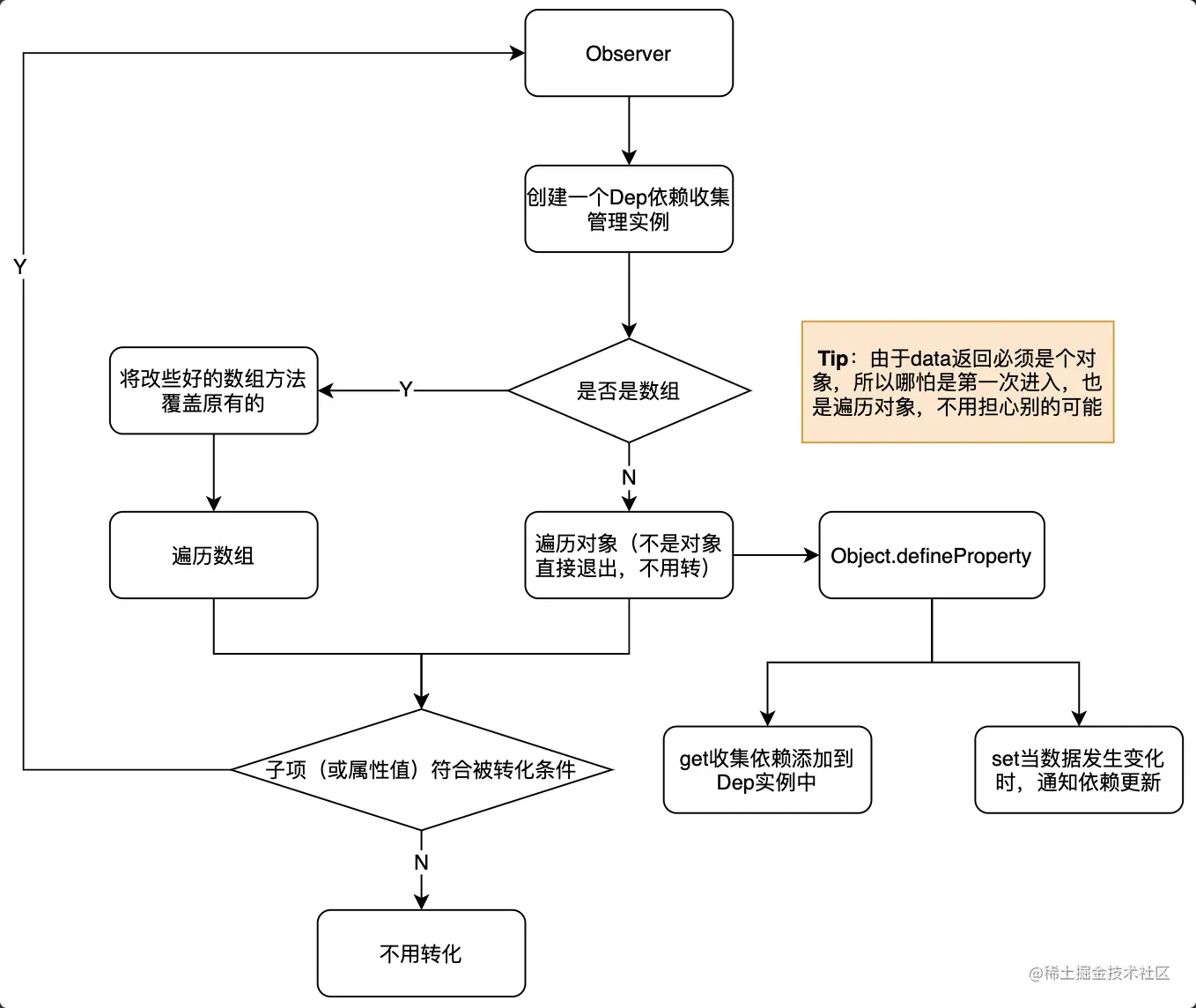 vue响应式对象转化