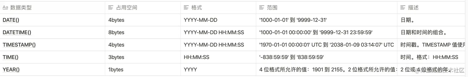 MYSQL中的时间类型