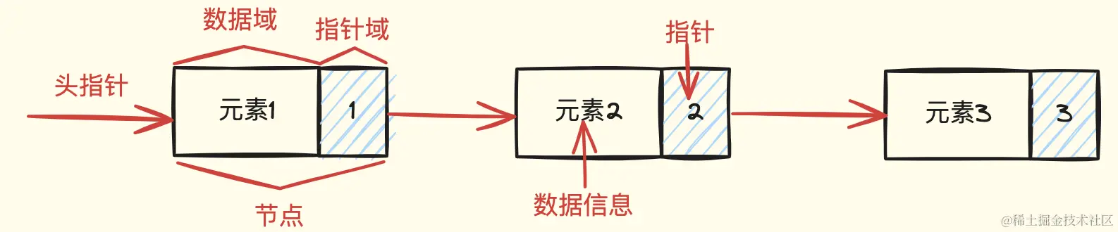 单链表结构示意图