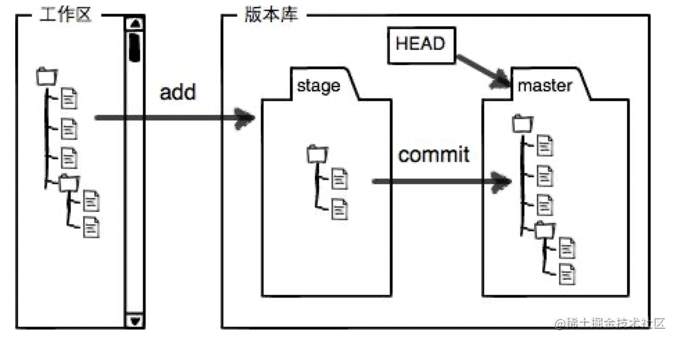 (1) Basic principle and operation of Git - Moment For Technology