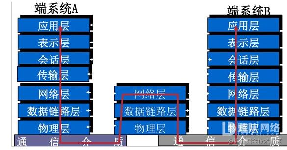 Computer network -OSI seven - layer model - Moment For Technology