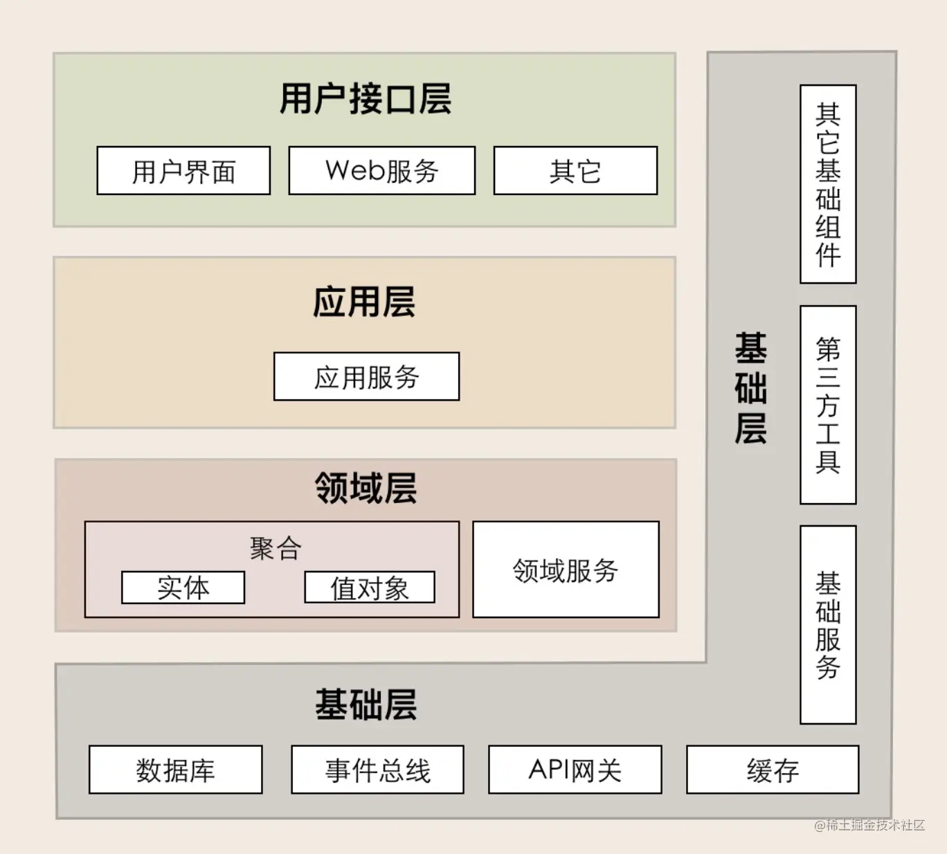 DDD四层架构
