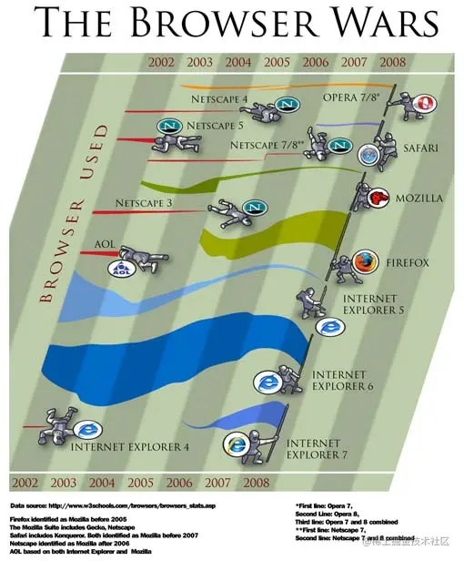 浏览器的世纪大战.jpg