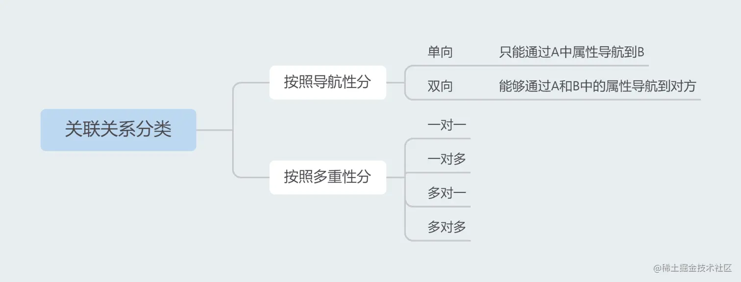 关联关系分类.png