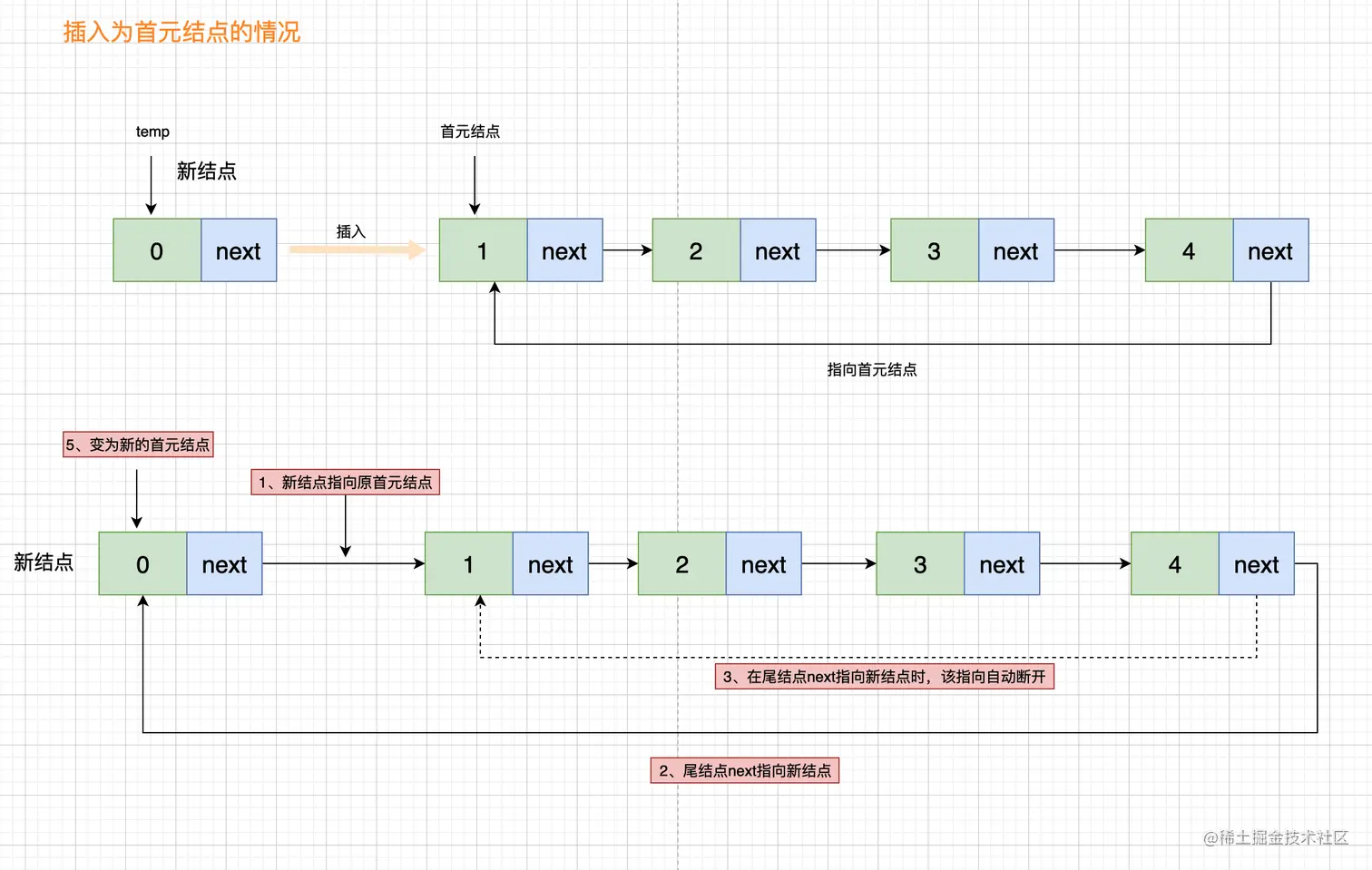 插入位置为首元结点