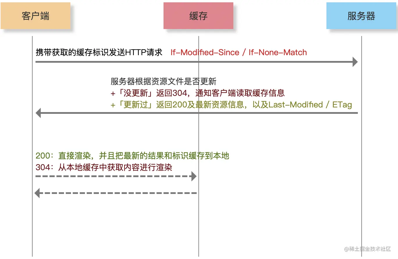 协商缓存.png