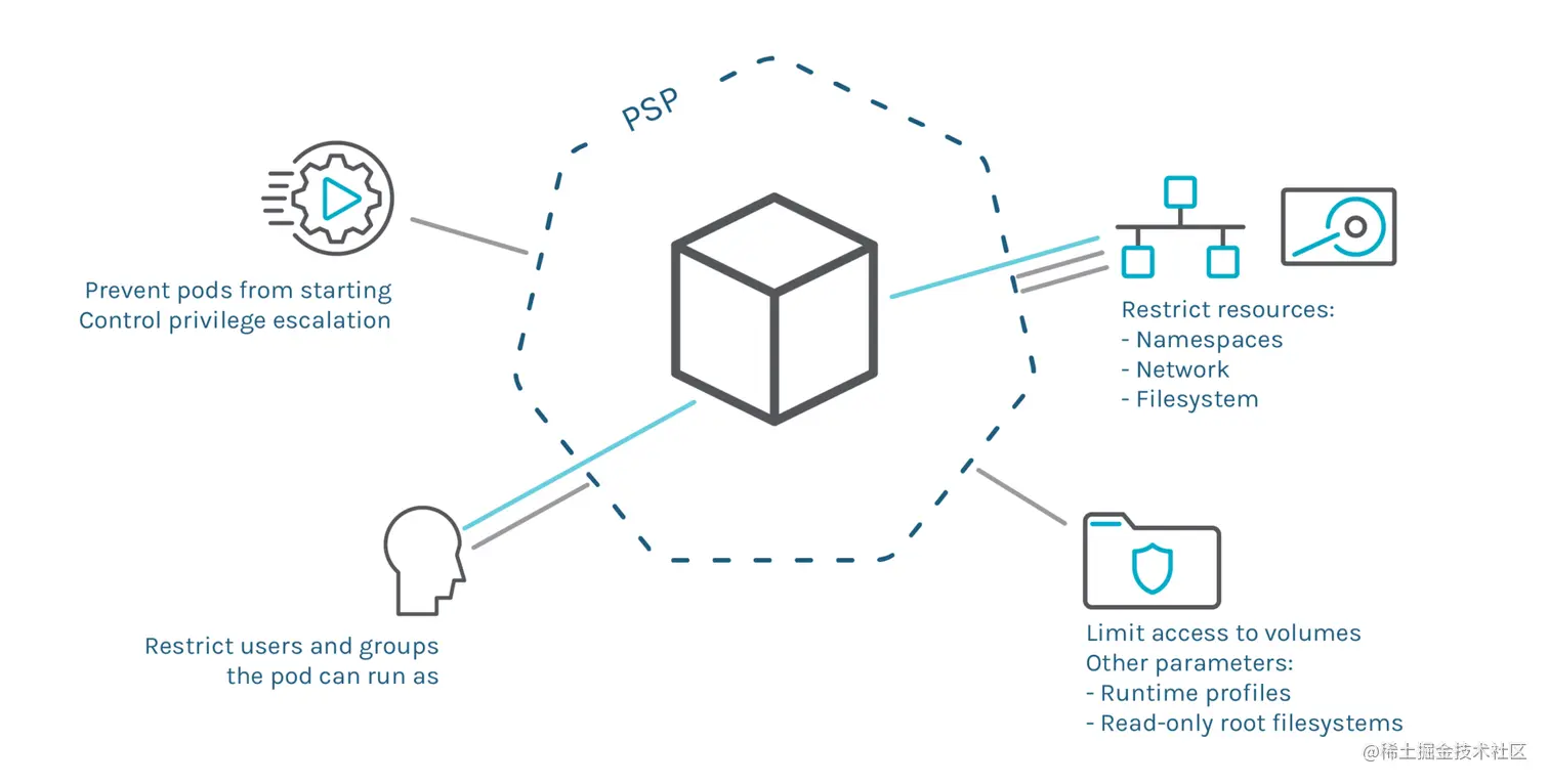 PSP 在 Kubernetes 1.25 中被移除