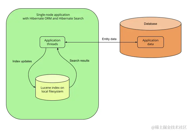 architecture-single-node-lucene.png
