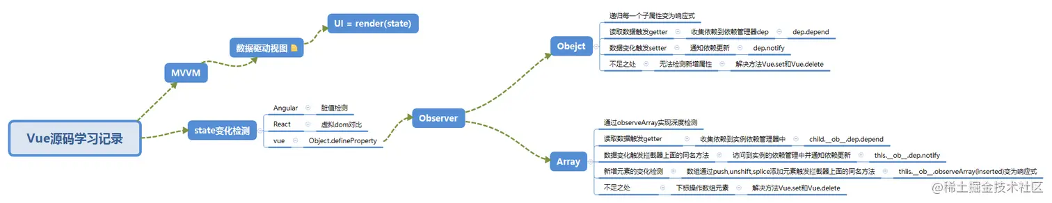 Vue源码学习记录.png