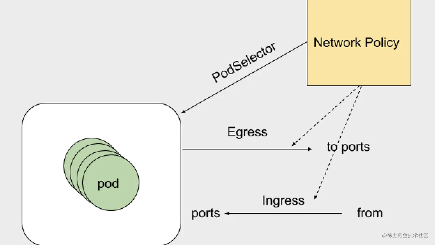 【云原生】k8s 中的 和 NetworkPolicy（网络策略）讲解与实战操作 掘金