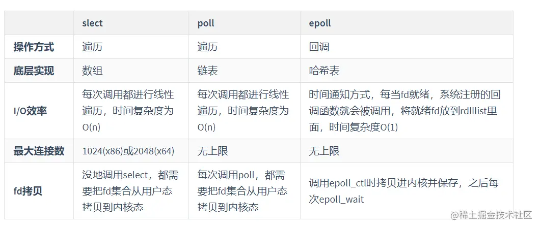 Linux的I/O模型——select/poll/epoll｜8月