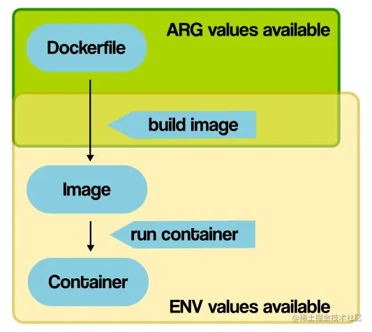 dockerfile-env-arg