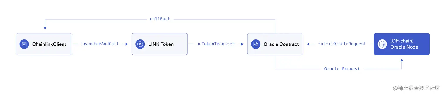 chainlink request model.png