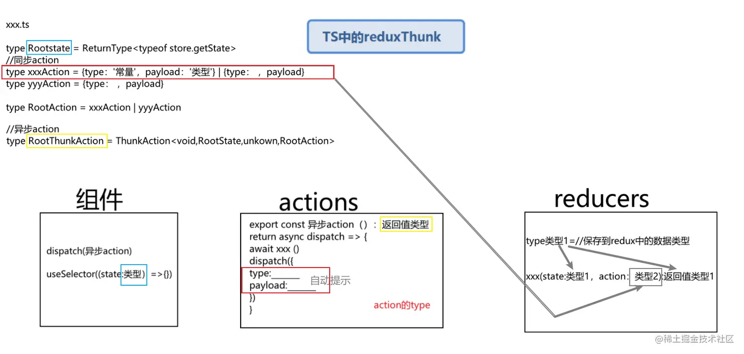 TS中的redux Thunk.png