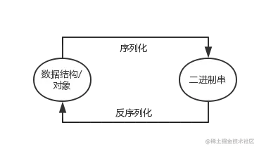 serialize-deserialize.png