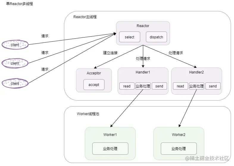 单Reactor多线程.png