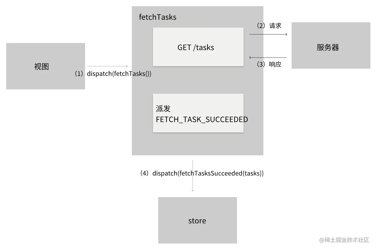 4.3-fetchTasks作为异步action的时序流程.png