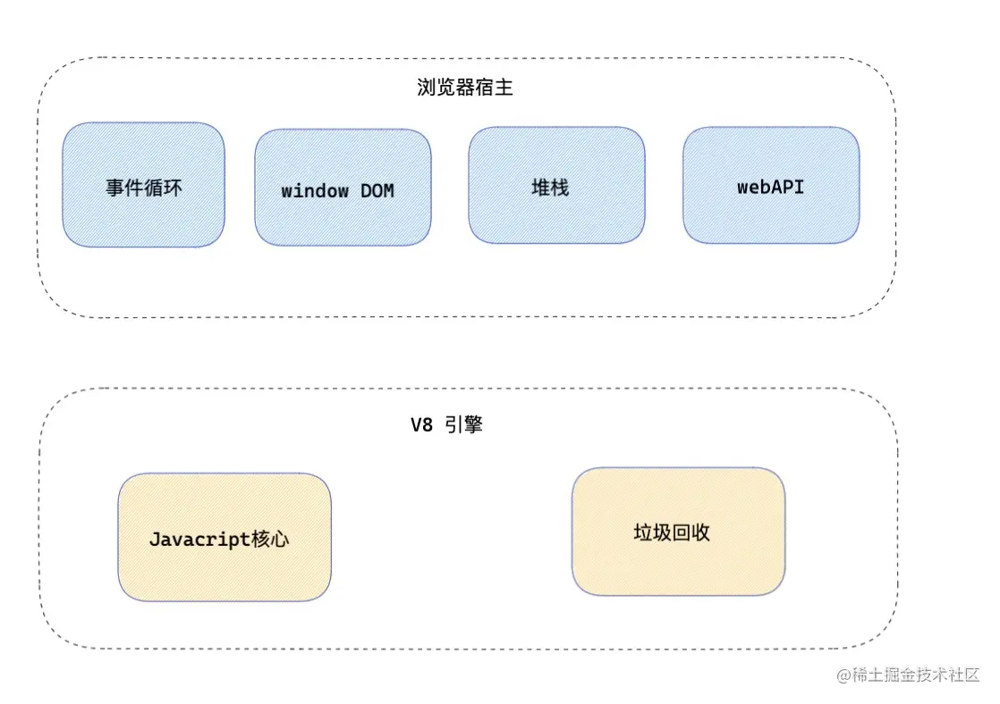 Nodejs进阶学习：深入了解异步I/O和事件循环