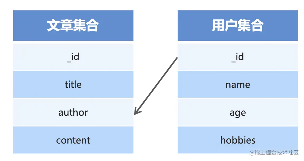 05📝Node.js核心知识MongoDB数据库【数据库概述及环境搭建、MongoDB增删改查】本系列文章旨在快速 掘金
