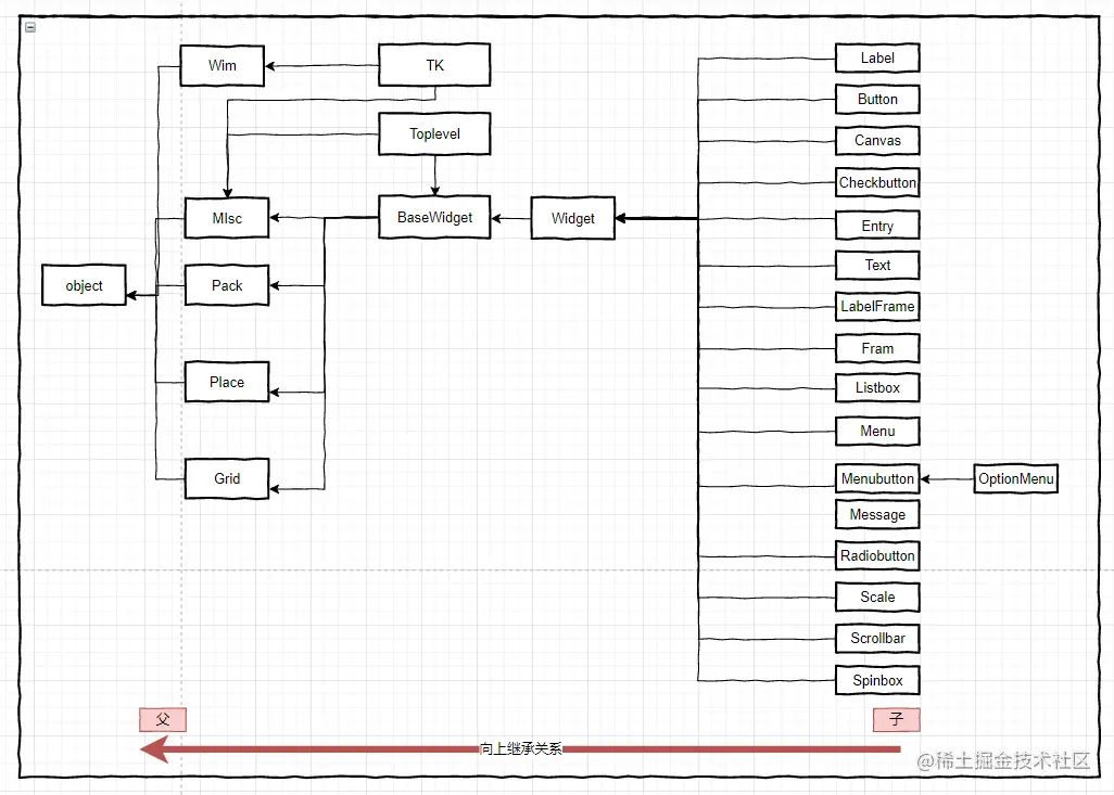GUI编程库继承关系