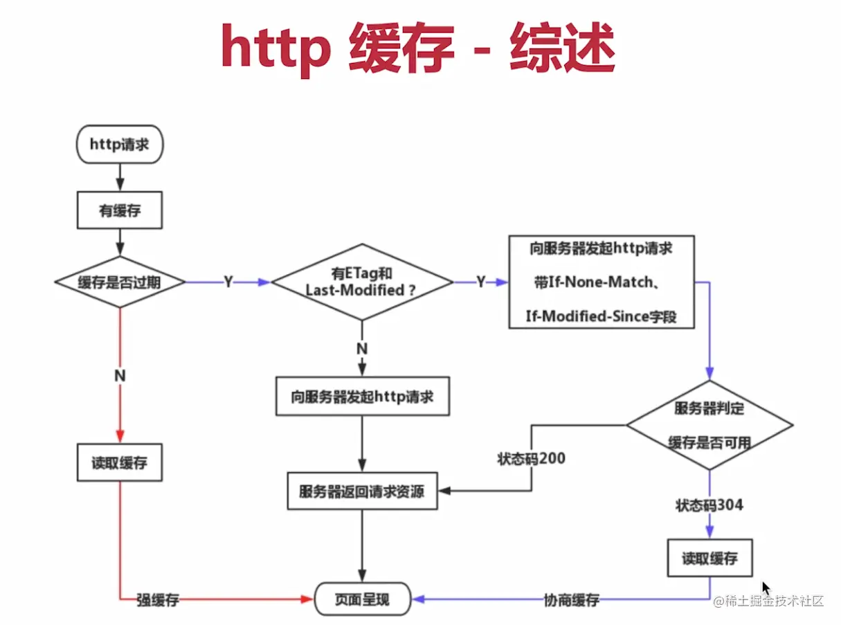 HTTP协议缓存机制.png