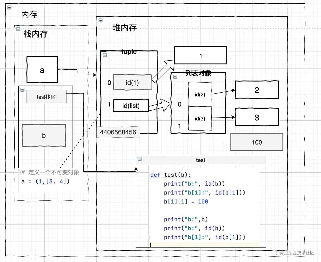 传递不可变对象含可变对象1