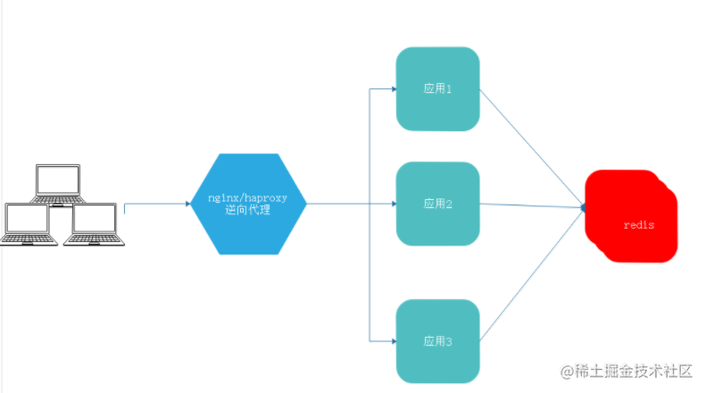 The principle and implementation of Spring Session sharing - Moment For ...