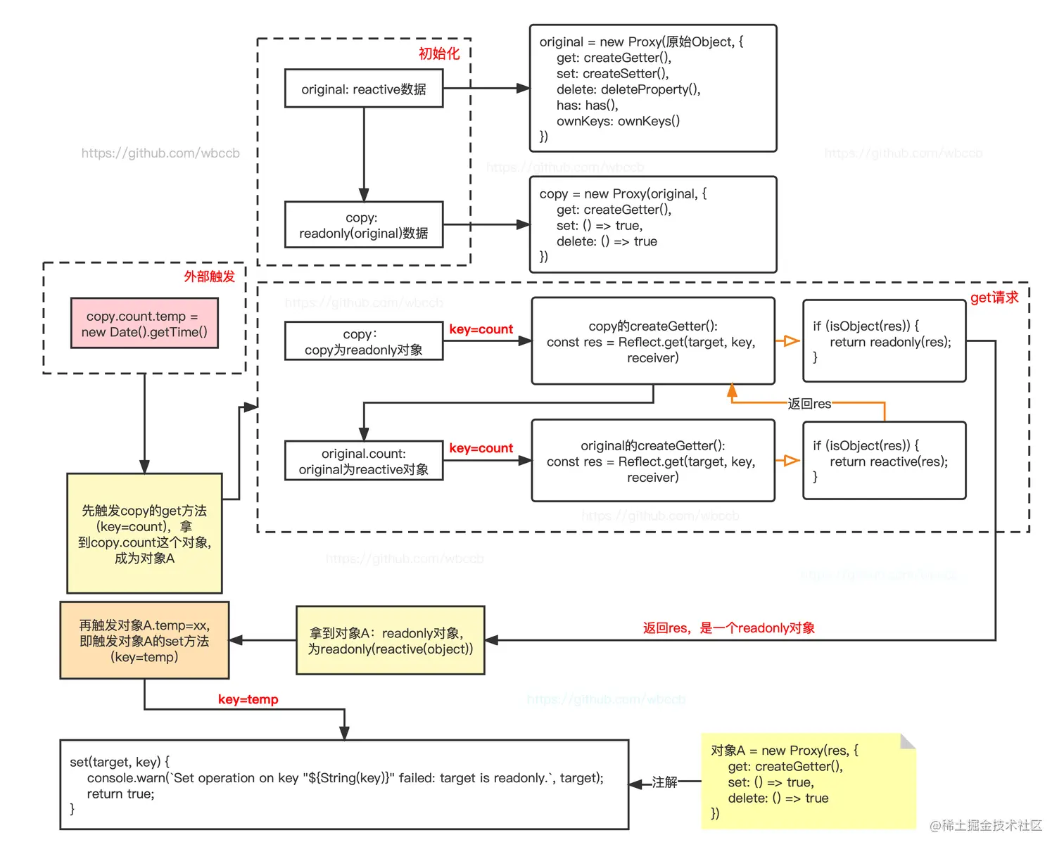 Vue3-readonly-example.png